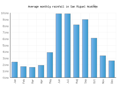 San Miguel Acatán monthly rainfall chart (inches)