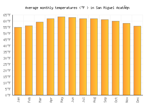 San Miguel Acatán average temperature chart (Fahrenheit)