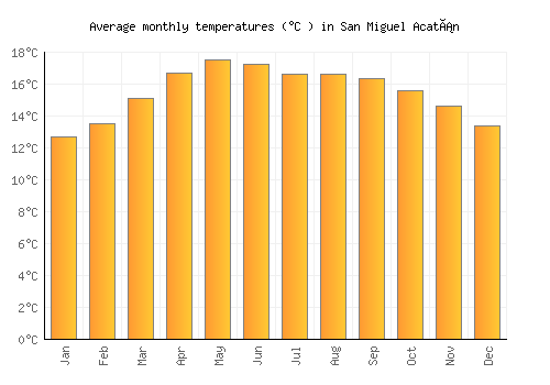 San Miguel Acatán average temperature chart (Celsius)