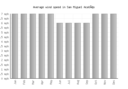 San Miguel Acatán average winspeed by month (mph)