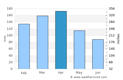 San Miguel average rain in April