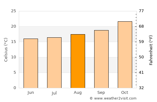 San Miguel average temperature in August