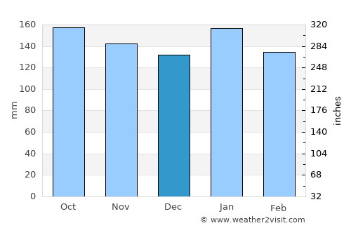 San Miguel average rain in December