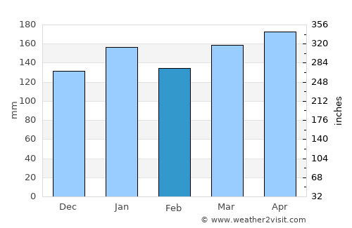 San Miguel average rain in February