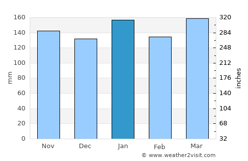 San Miguel average rain in January