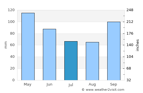 San Miguel average rain in July