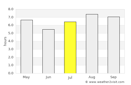 San Miguel average rain in July