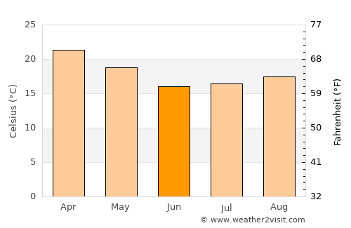 San Miguel average temperature in June