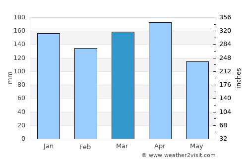 San Miguel average rain in March