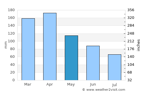 San Miguel average rain in May