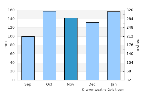 San Miguel average rain in November