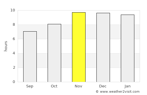 San Miguel average rain in November