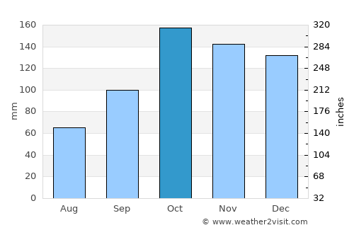 San Miguel average rain in October