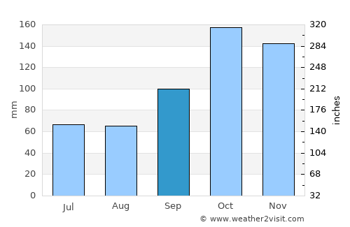 San Miguel average rain in September