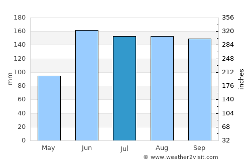 San Miguel Canoa average rain in July