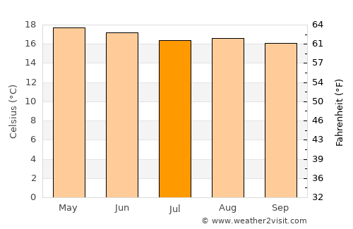 San Miguel Canoa average temperature in July