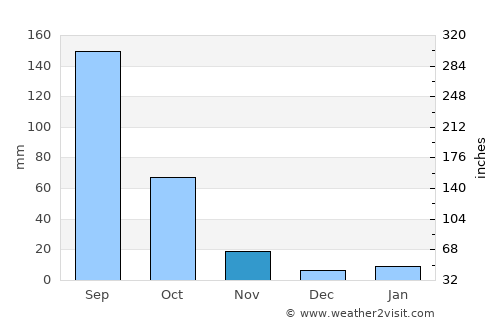 San Miguel Canoa average rain in November