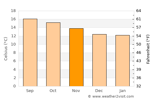 San Miguel Canoa average temperature in November