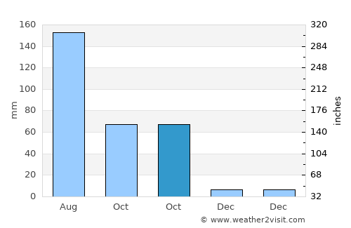 San Miguel Canoa average rain in October