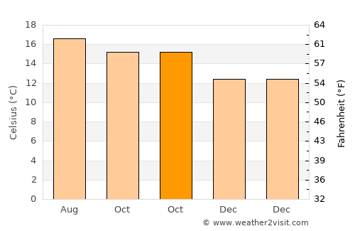 San Miguel Canoa average temperature in October