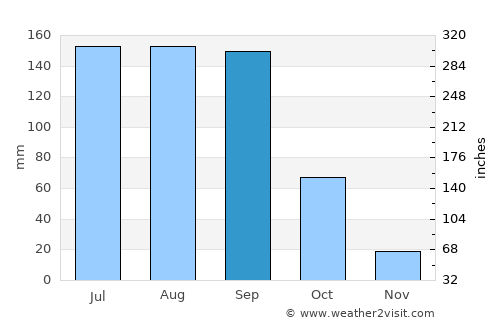 San Miguel Canoa average rain in September