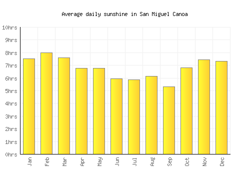San Miguel Canoa average daily sunshine chart