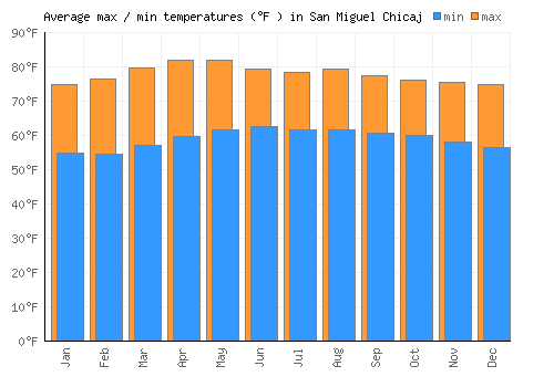 San Miguel Chicaj average minimum / maximum temperatures (Fahrenheit)