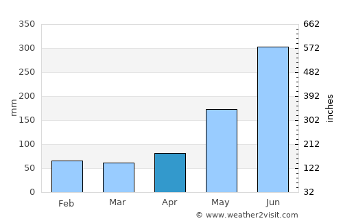 San Miguel Chicaj average rain in April