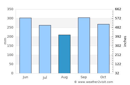 San Miguel Chicaj average rain in August