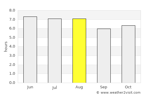 San Miguel Chicaj average rain in August