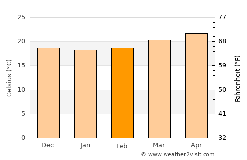 San Miguel Chicaj average temperature in February