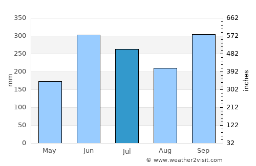 San Miguel Chicaj average rain in July