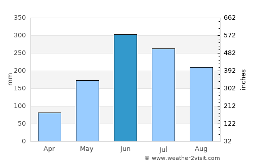 San Miguel Chicaj average rain in June