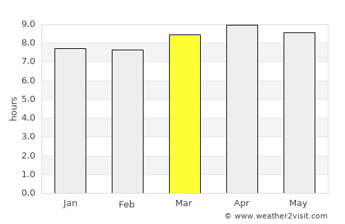 San Miguel Chicaj average rain in March
