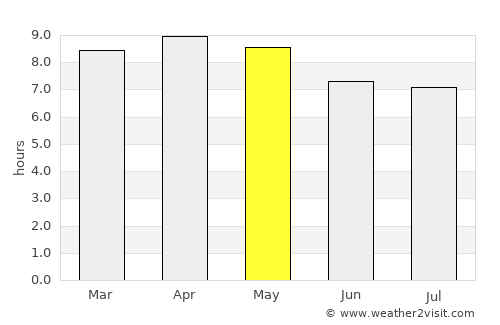 San Miguel Chicaj average rain in May