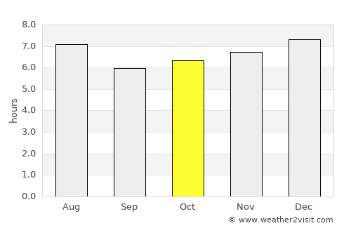 San Miguel Chicaj average rain in October