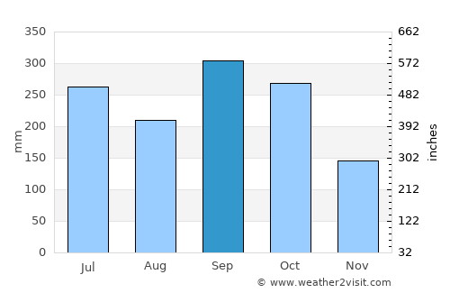 San Miguel Chicaj average rain in September