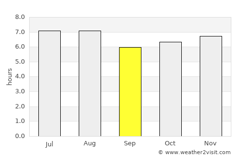 San Miguel Chicaj average rain in September