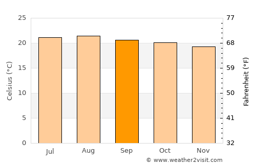 San Miguel Chicaj average temperature in September