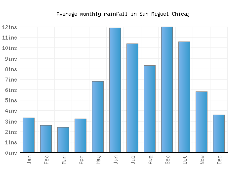 San Miguel Chicaj monthly rainfall chart (inches)