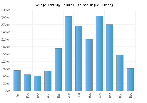 San Miguel Chicaj monthly rainfall chart (mm)