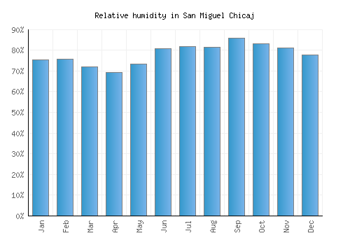 San Miguel Chicaj relative humidity averages