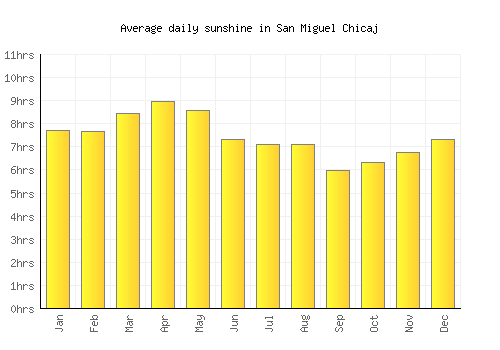 San Miguel Chicaj average daily sunshine chart