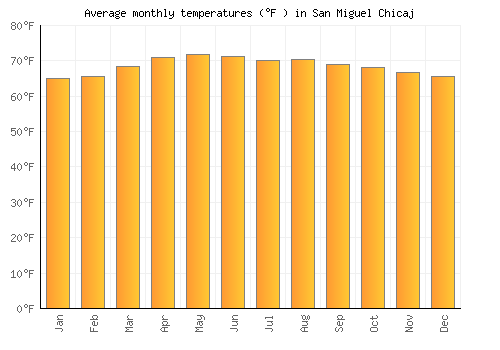 San Miguel Chicaj average temperature chart (Fahrenheit)