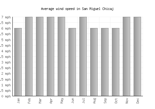 San Miguel Chicaj average winspeed by month (mph)