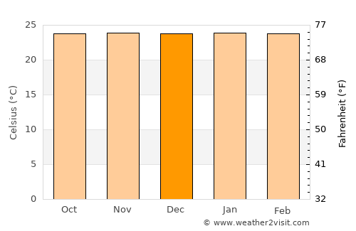 San Miguel average temperature in December
