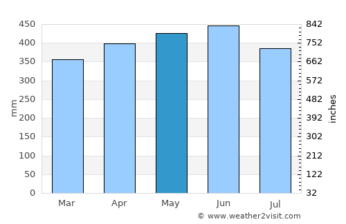 San Miguel average rain in May