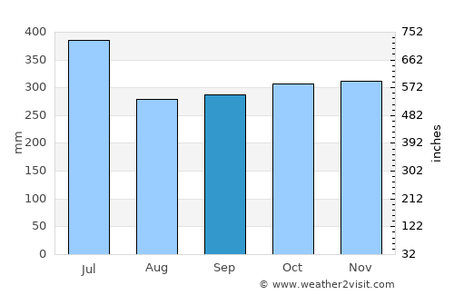 San Miguel average rain in September