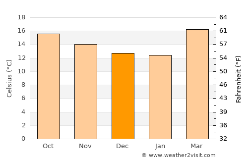San Miguel Coatlinchán average temperature in December