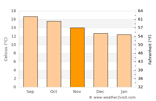 San Miguel Coatlinchán average temperature in November